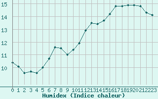 Courbe de l'humidex pour Creil (60)