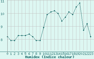 Courbe de l'humidex pour Montroy (17)