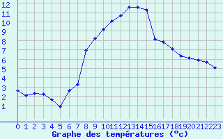 Courbe de tempratures pour Anglars St-Flix(12)