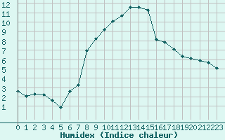 Courbe de l'humidex pour Anglars St-Flix(12)