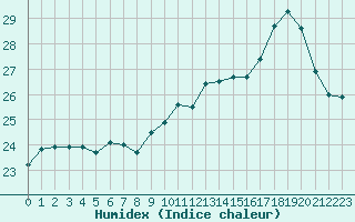 Courbe de l'humidex pour Quimperl (29)