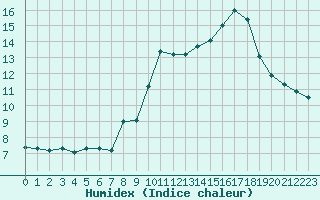 Courbe de l'humidex pour Boulogne (62)