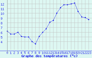 Courbe de tempratures pour Avord (18)