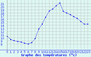 Courbe de tempratures pour Brest (29)