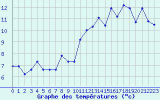 Courbe de tempratures pour Crest (26)