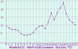 Courbe du refroidissement olien pour Biache-Saint-Vaast (62)