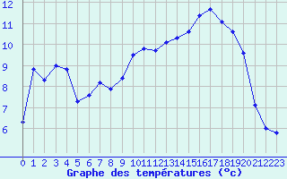 Courbe de tempratures pour Cherbourg (50)