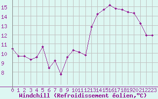 Courbe du refroidissement olien pour Metz (57)