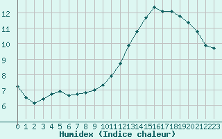 Courbe de l'humidex pour Grandfresnoy (60)