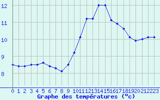 Courbe de tempratures pour Ble / Mulhouse (68)