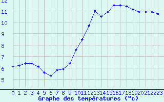 Courbe de tempratures pour Trappes (78)