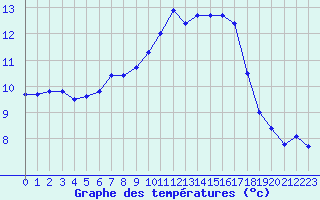 Courbe de tempratures pour Nonaville (16)