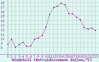 Courbe du refroidissement olien pour Istres (13)
