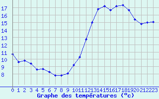 Courbe de tempratures pour Treize-Vents (85)