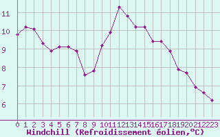 Courbe du refroidissement olien pour Saint-Martial-de-Vitaterne (17)