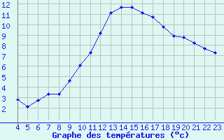 Courbe de tempratures pour Pertuis - Le Farigoulier (84)