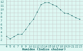 Courbe de l'humidex pour Pertuis - Le Farigoulier (84)