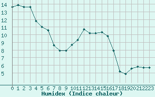 Courbe de l'humidex pour Saclas (91)