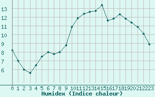 Courbe de l'humidex pour Courcouronnes (91)