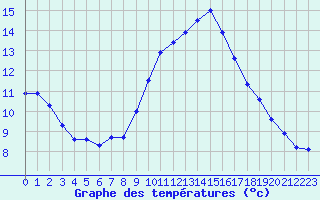 Courbe de tempratures pour Nmes - Garons (30)