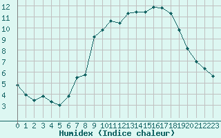 Courbe de l'humidex pour Hd-Bazouges (35)