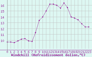 Courbe du refroidissement olien pour Sanary-sur-Mer (83)