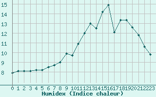 Courbe de l'humidex pour Metz-Nancy-Lorraine (57)