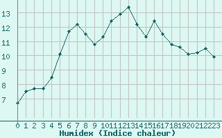 Courbe de l'humidex pour Pau (64)