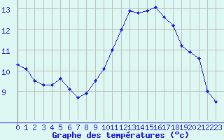 Courbe de tempratures pour Angoulme - Brie Champniers (16)