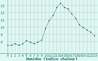 Courbe de l'humidex pour Angers-Beaucouz (49)