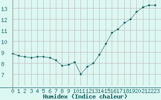 Courbe de l'humidex pour Courcouronnes (91)