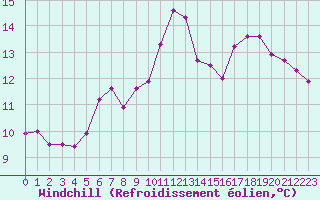 Courbe du refroidissement olien pour Ciudad Real (Esp)