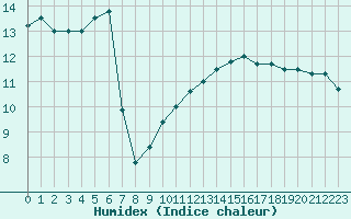 Courbe de l'humidex pour Cap Bar (66)