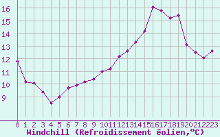 Courbe du refroidissement olien pour Bourges (18)