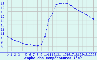 Courbe de tempratures pour Cabestany (66)
