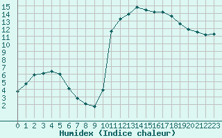 Courbe de l'humidex pour Prigueux (24)