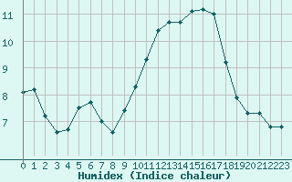 Courbe de l'humidex pour Bridel (Lu)