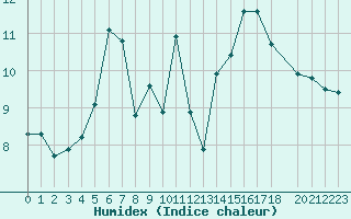 Courbe de l'humidex pour Lorient (56)