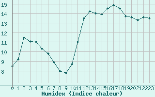 Courbe de l'humidex pour Nostang (56)