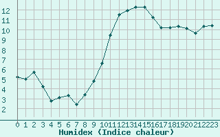 Courbe de l'humidex pour Breuillet (17)