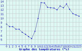 Courbe de tempratures pour Le Touquet (62)
