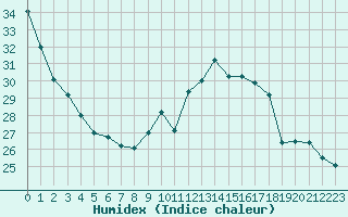 Courbe de l'humidex pour Poitiers (86)