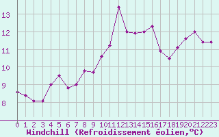 Courbe du refroidissement olien pour Ile de Groix (56)