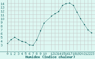 Courbe de l'humidex pour Sandillon (45)