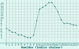 Courbe de l'humidex pour Carpentras (84)