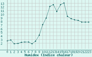 Courbe de l'humidex pour Engins (38)