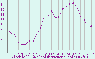 Courbe du refroidissement olien pour Sainte-Ouenne (79)
