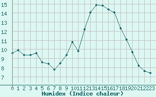 Courbe de l'humidex pour Figari (2A)