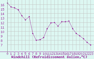 Courbe du refroidissement olien pour Plussin (42)