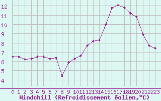 Courbe du refroidissement olien pour Mirebeau (86)